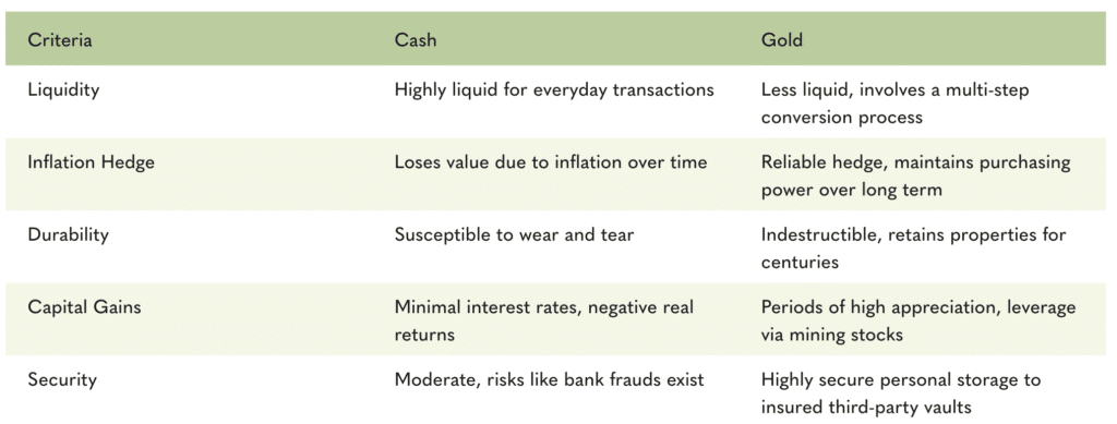 Gold vs. Cash
